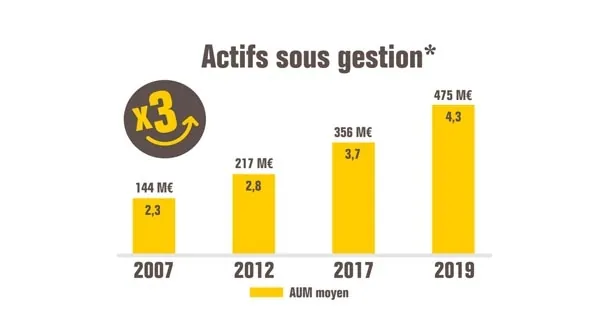 Aperçu du projet BPI